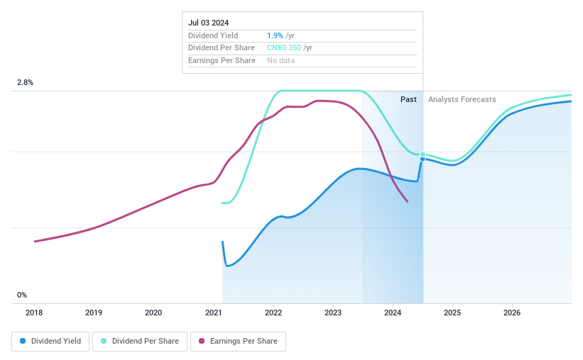 SHSE:688308 Dividend History as at Jul 2024