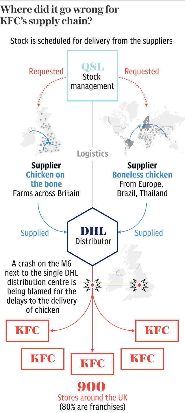 Where did it go wrong for the KFC supply chain?