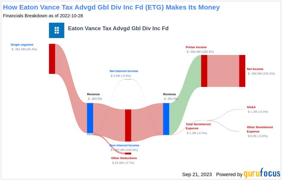 Eaton Vance Tax Advgd Gbl Div Inc Fd (ETG): A Deep Dive into its Dividend Performance