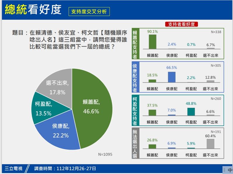 總統看好度民調。