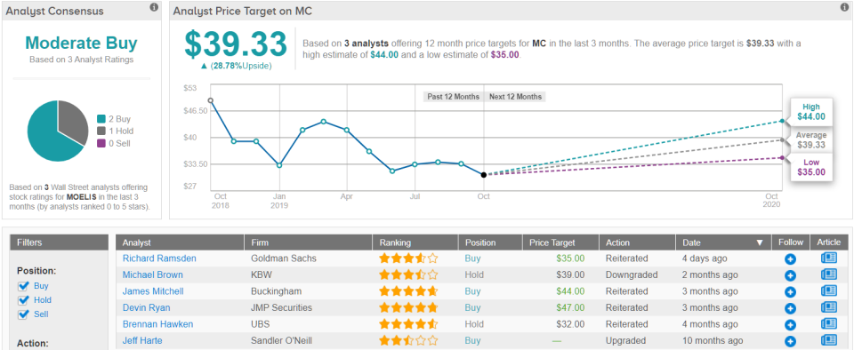 Moelis price target