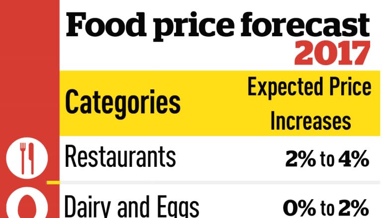 Families could pay up to $420 more for food in 2017, report finds