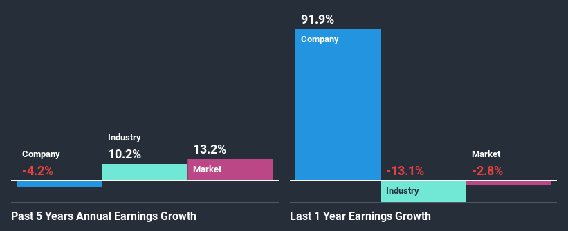 past-earnings-growth