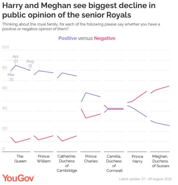 A YouGov poll has showed that Meghan and Harry's popularity is consistently falling in Britain, but Andrew remains the least popular member of the Royal family (YouGov)