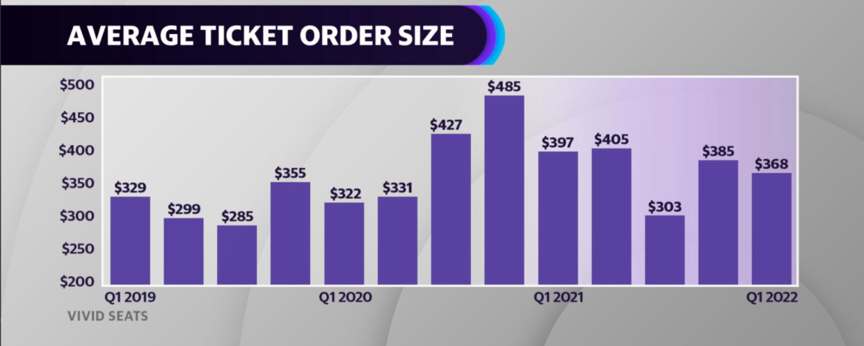 Vivid Seats average ticket order size by quarter.