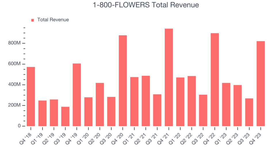 1-800-FLOWERS Total Revenue