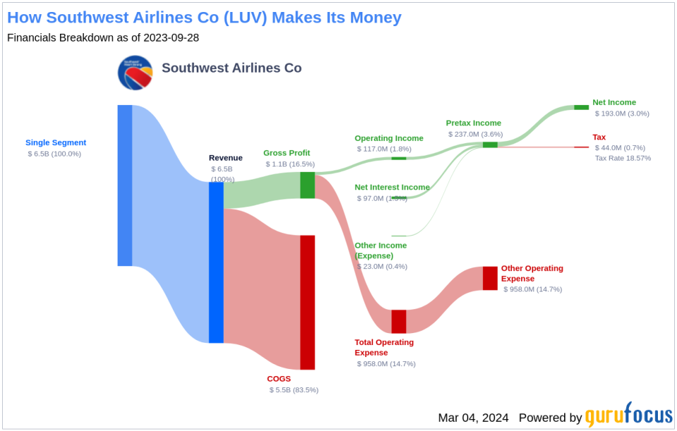 Southwest Airlines Co's Dividend Analysis