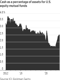 Los inversores individuales compran y los institucionales venden en Wall Street