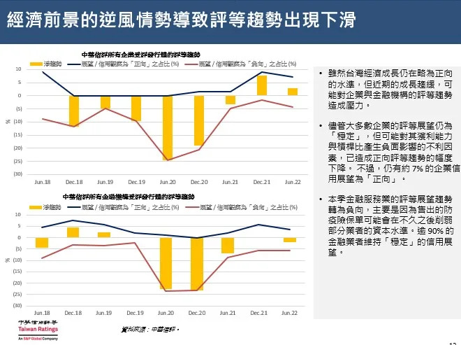 經濟前景的逆風情勢導致評等趨勢出現下滑