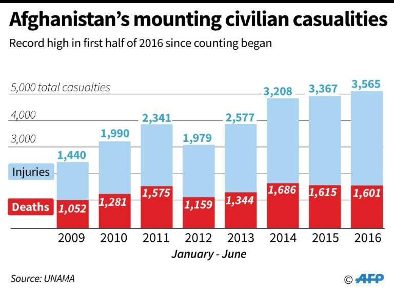 Afghanistan's mounting civilian casualties