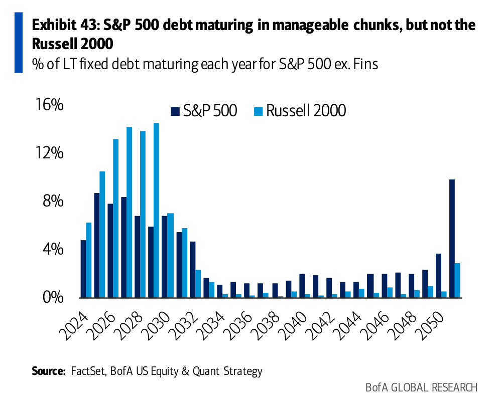 Russell 2000 companies are set to have more debt mature in the next several years than S&P 500 companies. 