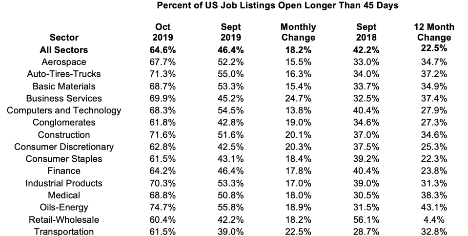 Aging of job listings table - October 2019