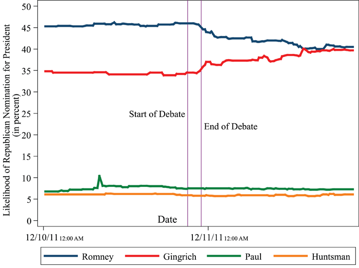 Candidates' chances of winning Republican nomination, 2011-12-11