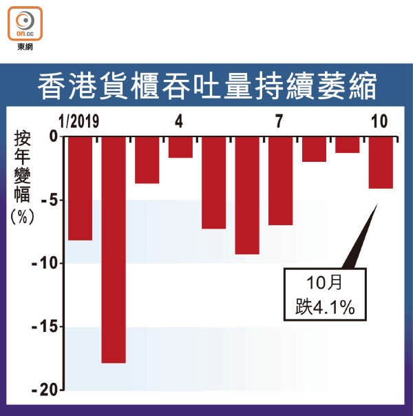 香港貨櫃吞吐量持續萎縮