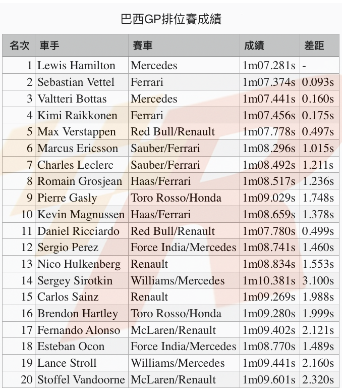 險勝Vettel不到0.1秒Hamilton奪巴西GP竿位