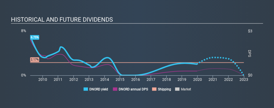 CPSE:DNORD Historical Dividend Yield, December 16th 2019