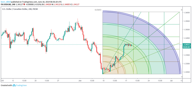 USDCAD 240 Min 18 June 2019