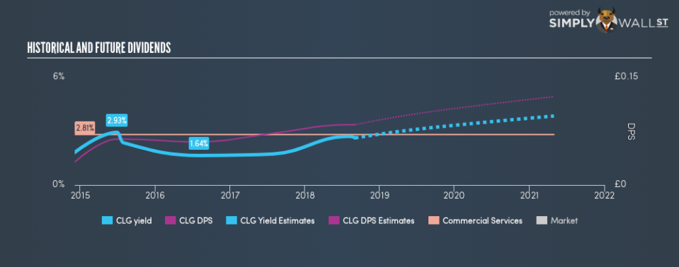 LSE:CLG Historical Dividend Yield September 3rd 18