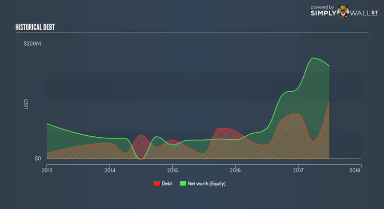 NasdaqGS:SPKE Historical Debt Oct 7th 17