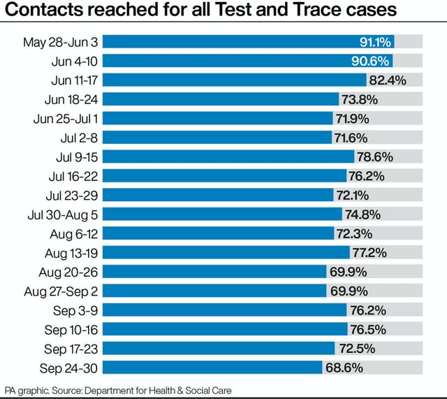 Contacts reached for all Test and Trace cases