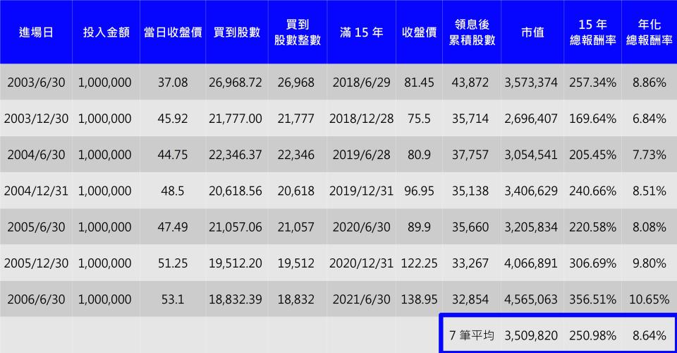 資料來源：台灣證交所、元大投信、富聯網