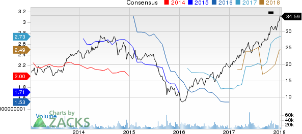 Huntsman Corporation Price and Consensus