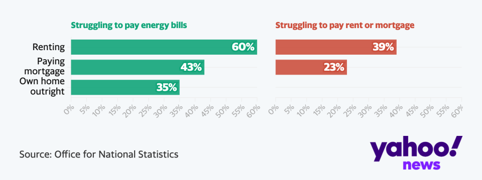 Renters are more likely to be struggling with household bills. (ONS) 