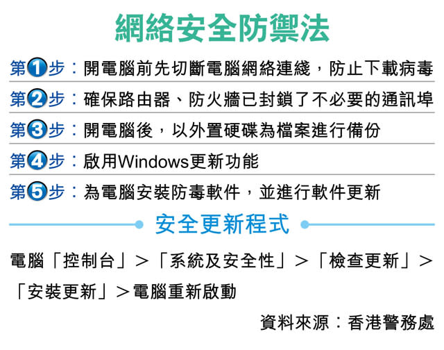 WannaCry襲港 1人遭勒索比特幣