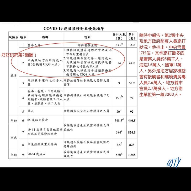 王定宇分析第2類到底包含哪些族群。（圖／翻攝自王定宇臉書）