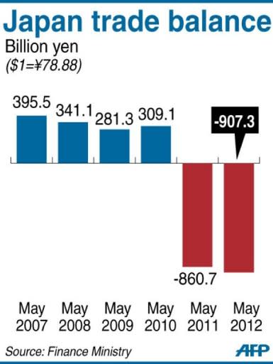 Graphic charting Japan's trade deficit for the month of May, at 907.3 billion yen from a year earlier, data showed Wednesday