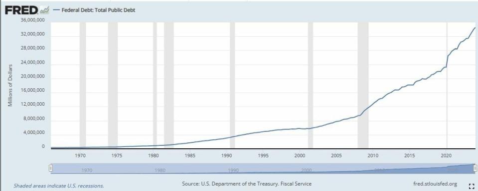 Estados Unidos es el país con la mayor deuda pública en términos absolutos del mundo