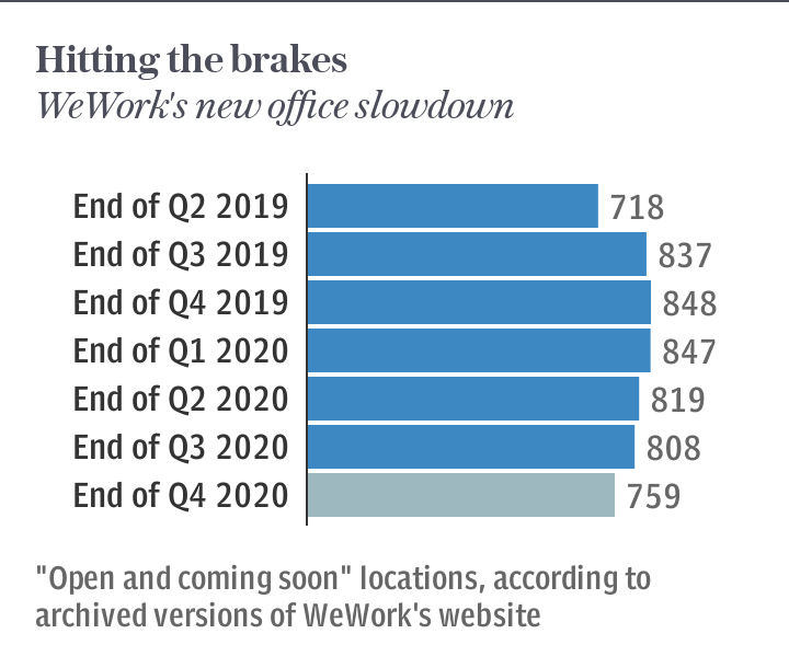 WeWork's expansion slows down