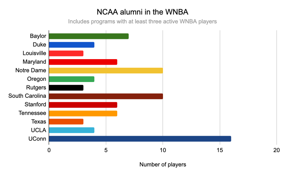 South Carolina women's basketball has the second-most alumni playing in the 2023 WNBA with 10, tied with Notre Dame. UConn leads with 16 active players in the league.