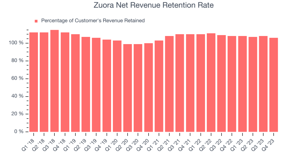 Zuora Net Revenue Retention Rate