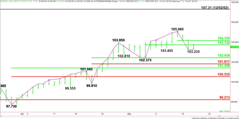 Daily June U.S. Dollar Index