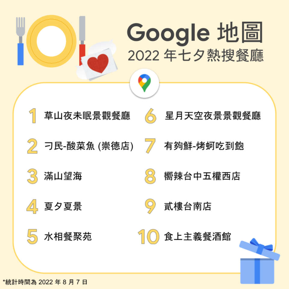 Google地圖公布2022年七夕熱搜餐廳。   圖：取自Google臉書