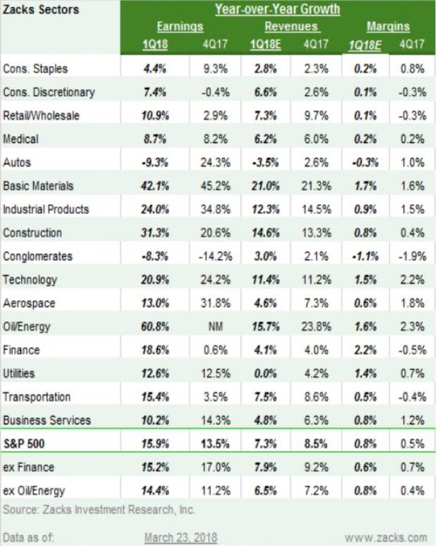 Excluding Energy, we anticipate a drop in S&P 500's Q1 earnings growth to 14.4% from 15.9%.