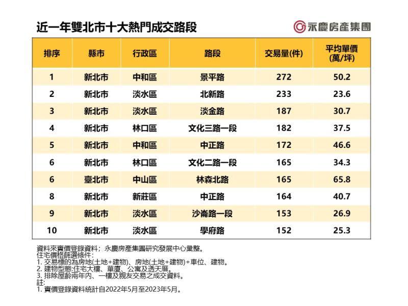 ▲近一年雙北市十大熱門成交路段。（圖／永慶房屋提供）