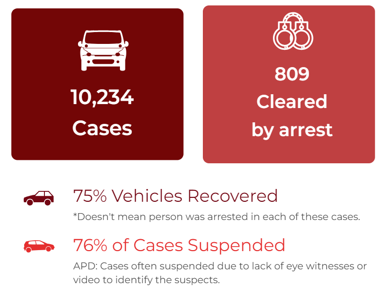 Auto theft fact infographic