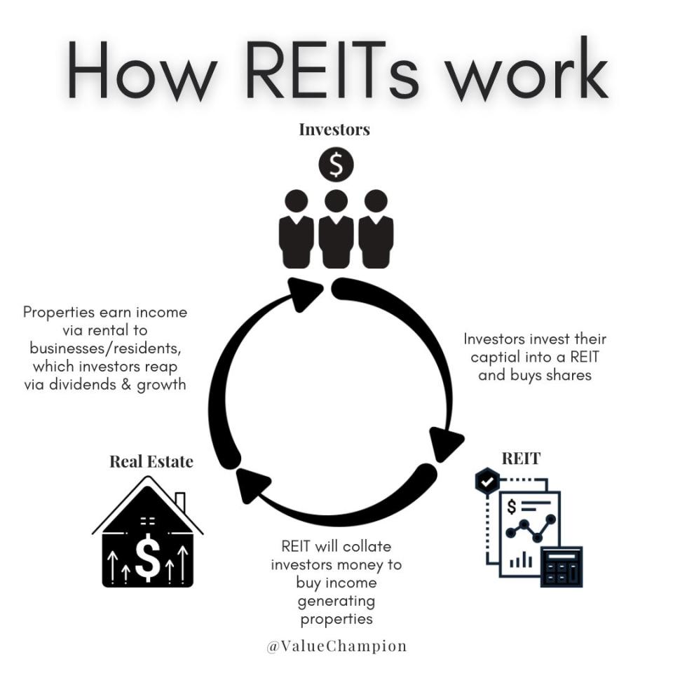 Visualisation of how a REIT works