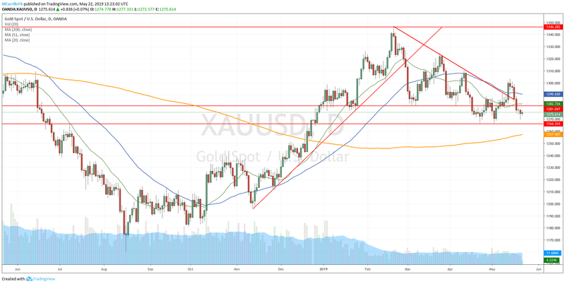 XAUUSD daily chart May 22