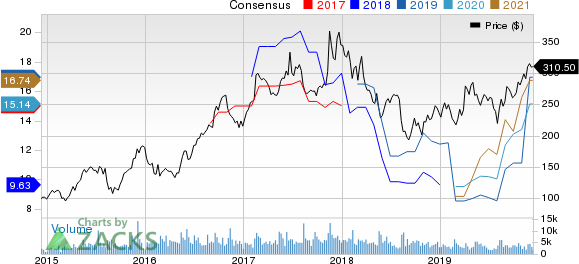 NetEase, Inc. Price and Consensus