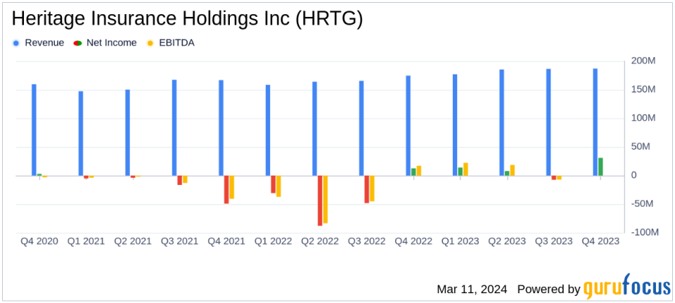 Heritage Insurance Holdings Inc Reports Robust Q4 2023 Results with Net Income Soaring 147.5%