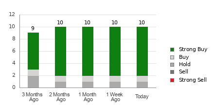 Broker Rating Breakdown Chart for CPNG