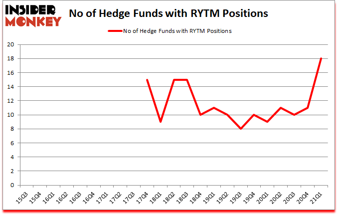 Is RYTM A Good Stock To Buy?