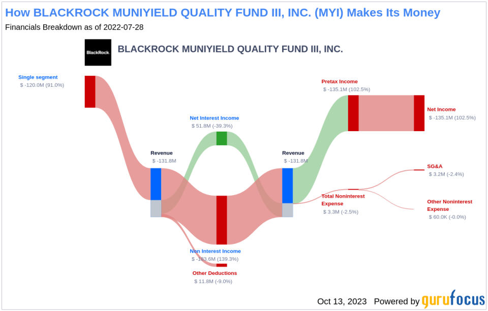 BLACKROCK MUNIYIELD QUALITY FUND III, INC.'s Dividend Analysis