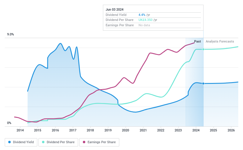 LSE:GAW Dividend History as at Jun 2024