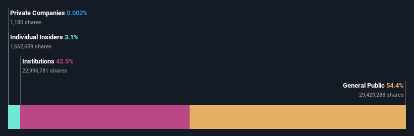 ownership-breakdown