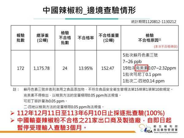 蘇丹紅問題辣椒粉調查情況，中國輸入辣椒粉邊境查驗。（圖／食藥署提供）