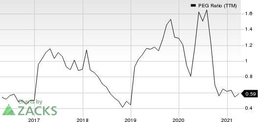 KB Home PEG Ratio (TTM)